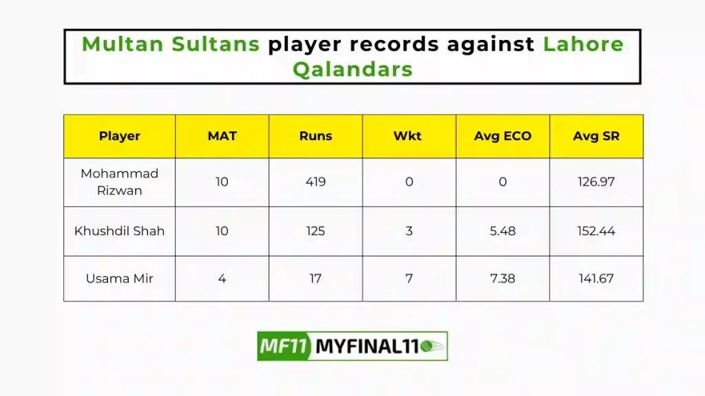 MUL vs LAH Player Battle - Multan Sultans players record against Lahore Qalandars in their last 10 matches