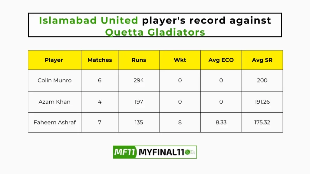 QUE vs ISL Player Battle - Islamabad United players record against Quetta Gladiators in their last 10 matches