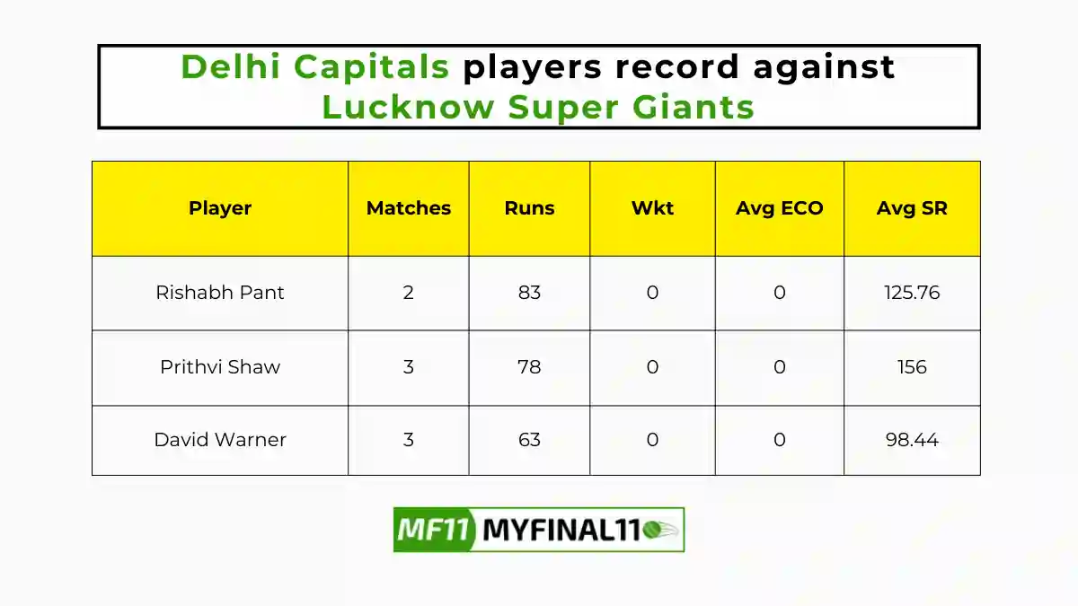 LKN vs DC Player Battle – Delhi Capitals players record against Lucknow Super Giants in their last 10 matches