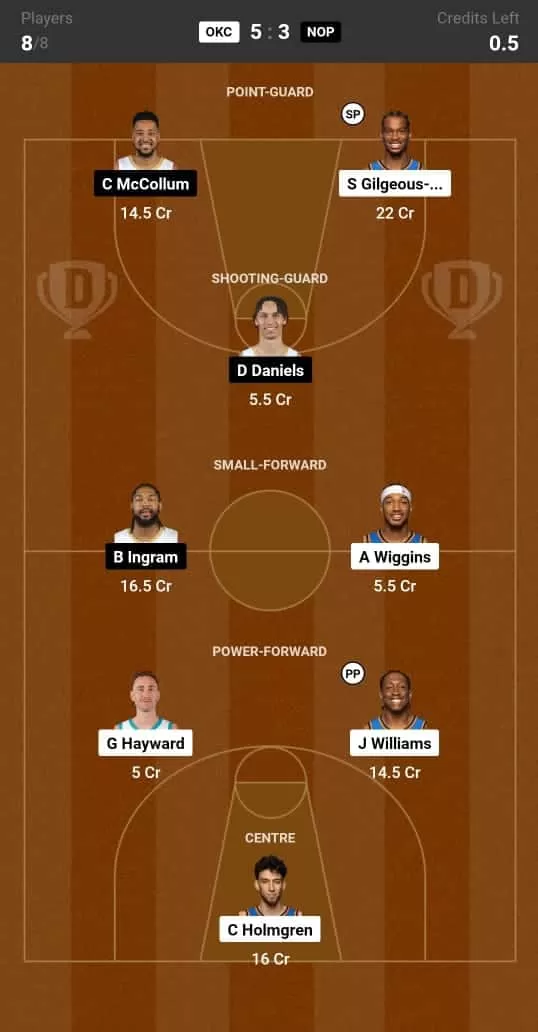 OKC vs NOP Dream11 Prediction Lineup, Roster & Stats [NBA 2024]