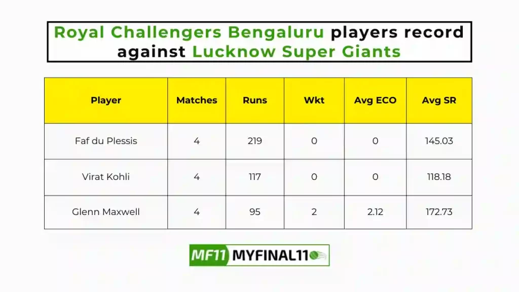 RCB vs LKN Player Battle – Royal Challengers Bengaluru players record against Lucknow Super Giants in their last 10 matches