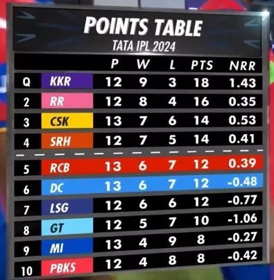 IPL 2024 Uncertainty Looms Over Playoff Qualification