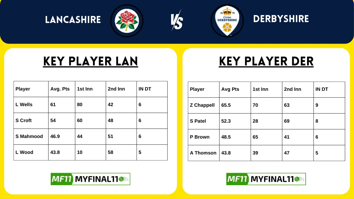 LAN vs DER Dream11 Team Squad Analysis