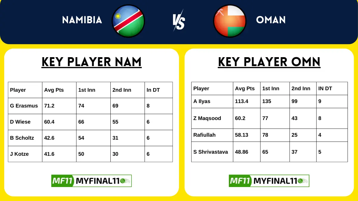 NAM vs OMAN Dream11 Team Squad Analysis