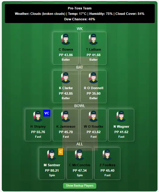 ND vs CTB Dream11 Prediction Today: 19th Match Pitch Report, Playing11 and Stats | Dream11 Super Smash T20 2024