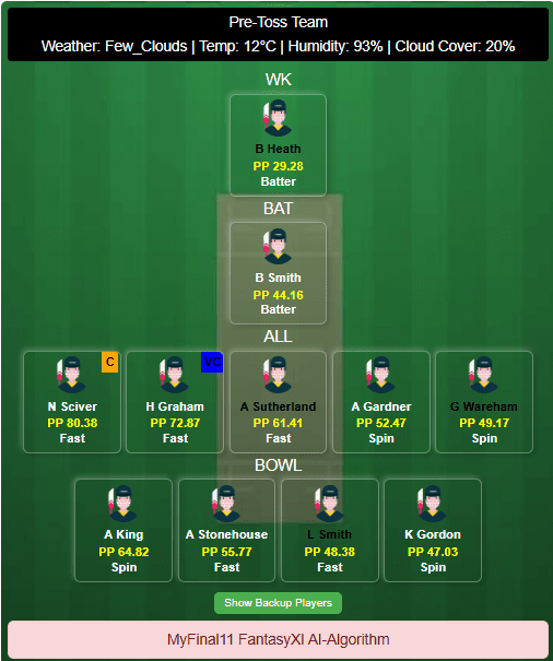 Trent Rockets (Women) vs Northern Superchargers (Women) Dream11 Prediction Based on Stats